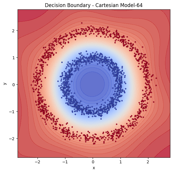 Decision boundary of Cartesian model with 64 neurons