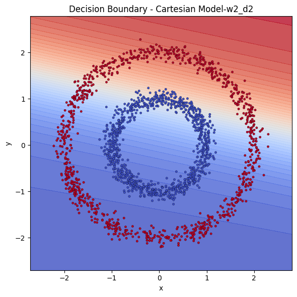Decision boundary of Cartesian model with depth 2 with width 2 each