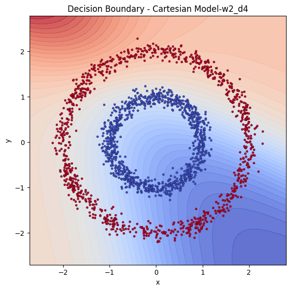 Decision boundary of Cartesian model with depth 4 with width 2 each